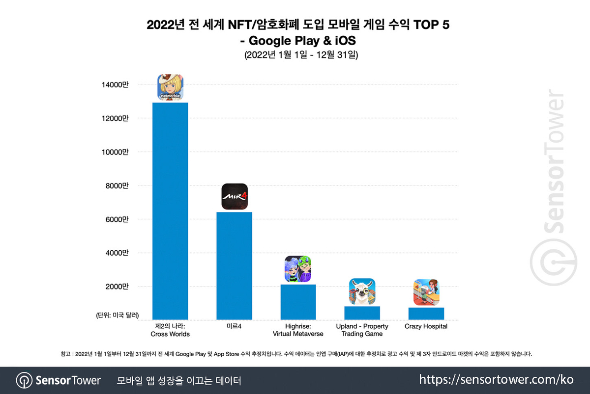 В 2022 году зафиксировано падение доходов мобильных игр с NFT