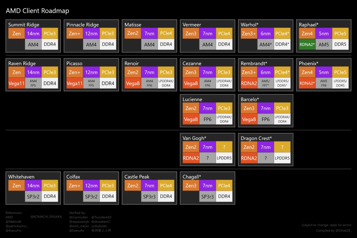 AMD Ryzen 7000 Рафаэль на новой дорожной карте компании - 5 нм, Zen4, DDR5 и встроенная графика Navi 2