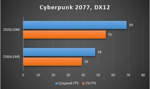 Обзор GIGABYTE GeForce RTX™ 3060 GAMING OC 12G 