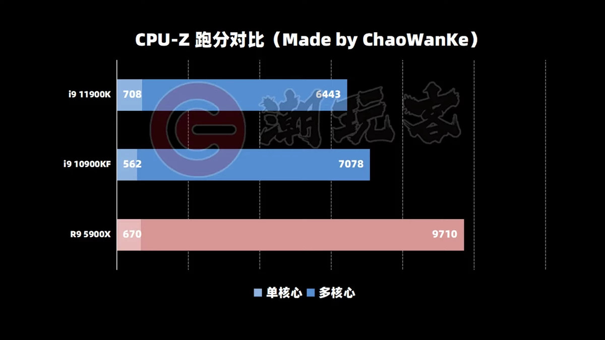 Intel Core i9-11900K протестирован с частотами до 5,3 ГГц и проблемами с PCIe-интерфейсом