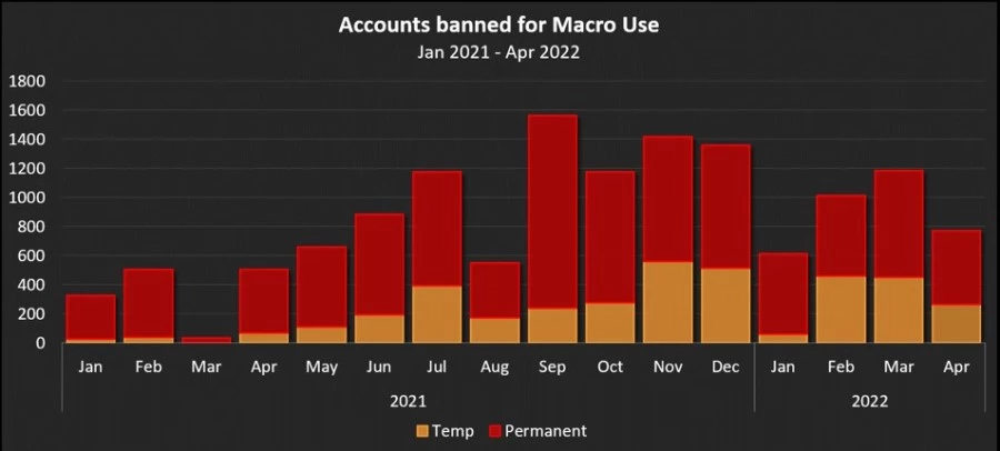 Аккаунты заблокированные за использование макросов