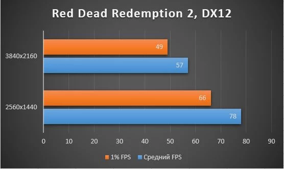 Обзор, тестирование, разгон видеокарты GIGABYTE GeForce RTX™ 3080 VISION OC 10G