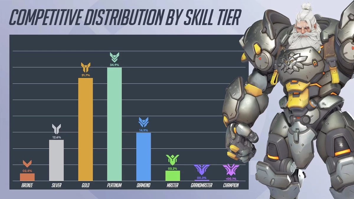 Команда Overwatch 2 рассказала о системе подбора матчей в 17-м сезоне Команда Overwatch 2 рассказала о системе подбора матчей в 17-м сезоне