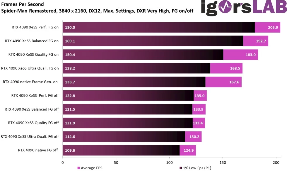 Генерация кадров NVIDIA из DLSS 3.0 работает с AMD FSR 2 и Intel XeSS