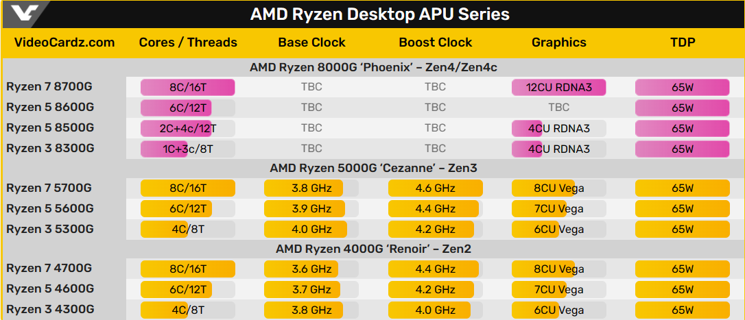 AMD Ryzen 8000G выйдут в январе 2024 года