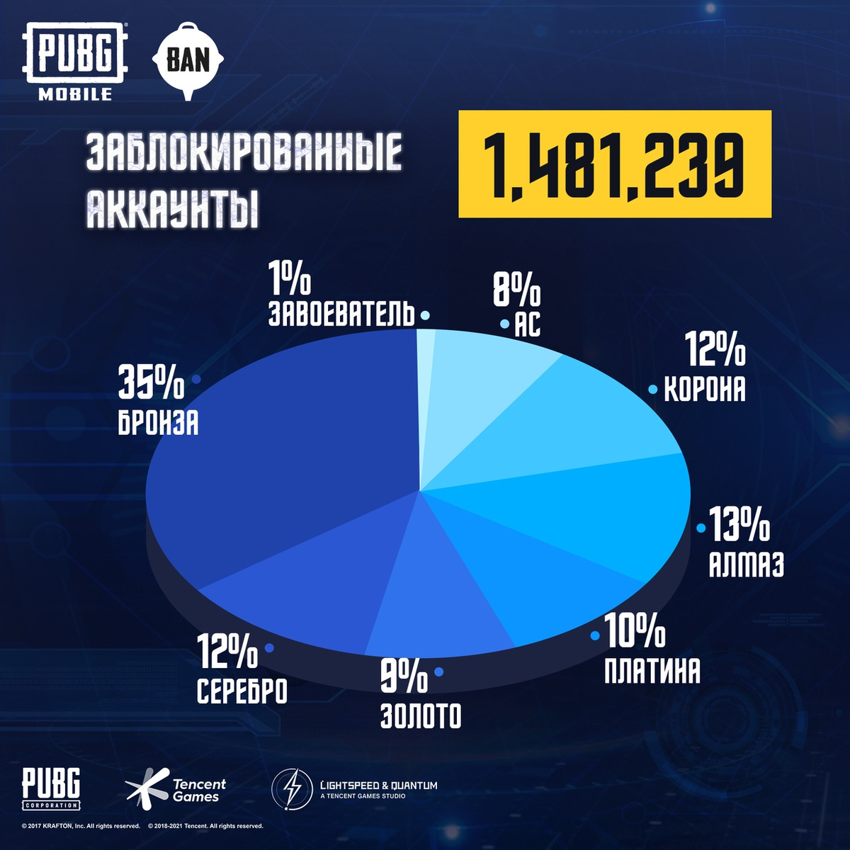 PUBG Mobile - В «королевской битве» забанили 1,5 миллиона аккаунтов за неделю