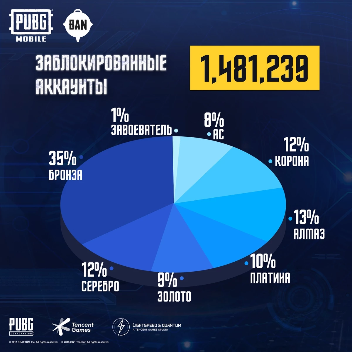 PUBG Mobile - В «королевской битве» забанили 1,5 миллиона аккаунтов за неделю