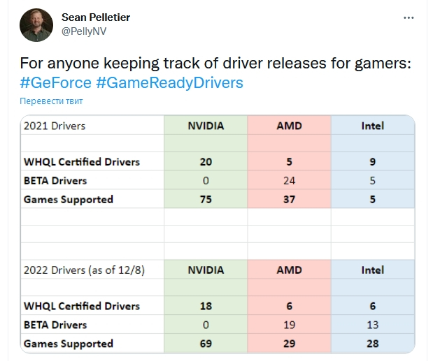 NVIDIA заботится о геймерах гораздо чаще и активнее, чем AMD и Intel