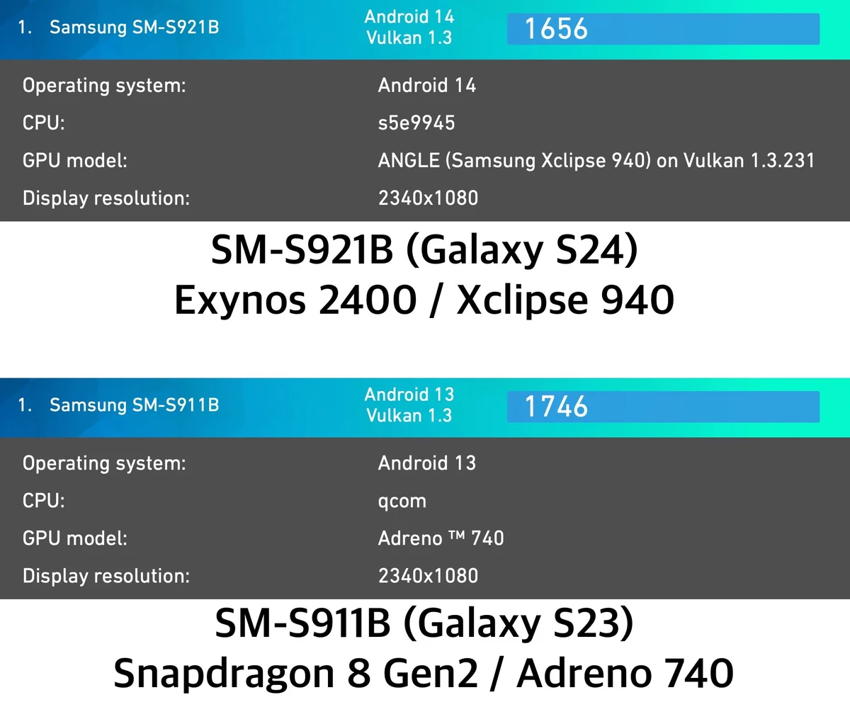 Samsung анонсировала процессор Exynos 2400 с графикой AMD RDNA 3