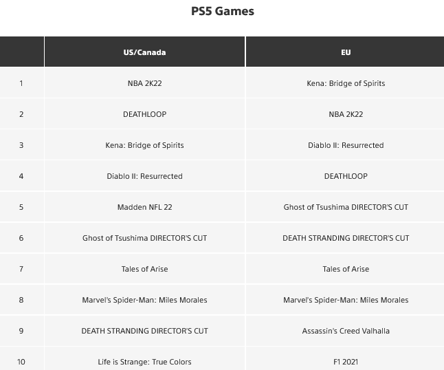 Sony представила список самых скачиваемых игр на консоли PlayStation за сентябрь