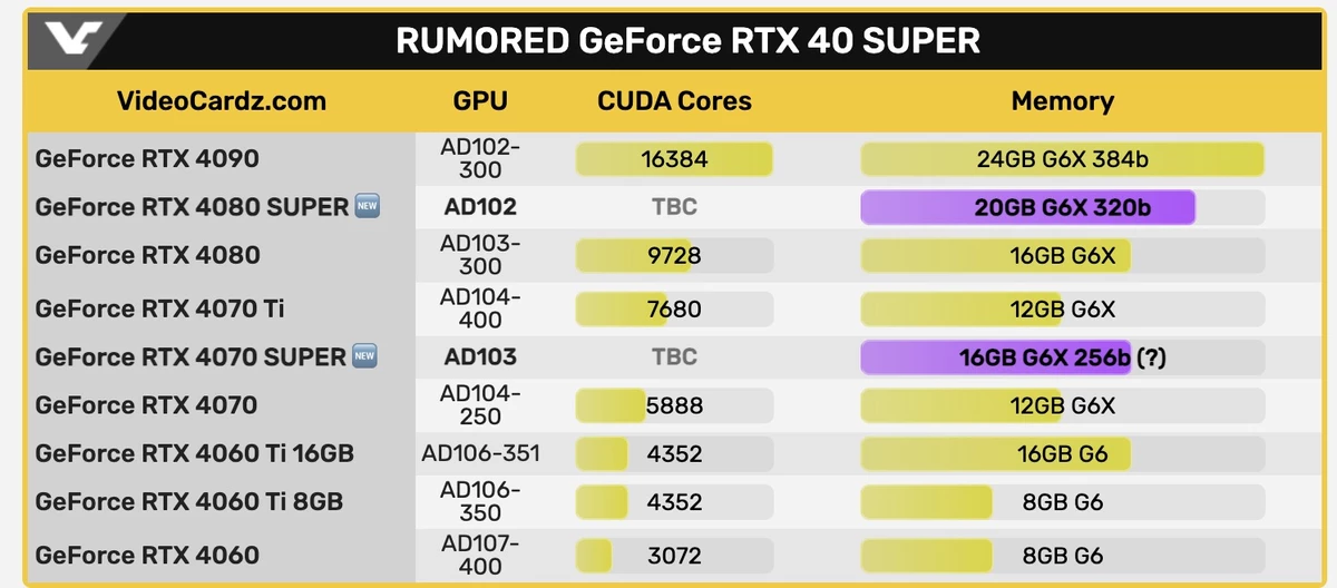 Для RTX 4080 уже выкопана могила — ее заменит  RTX 4080 Super