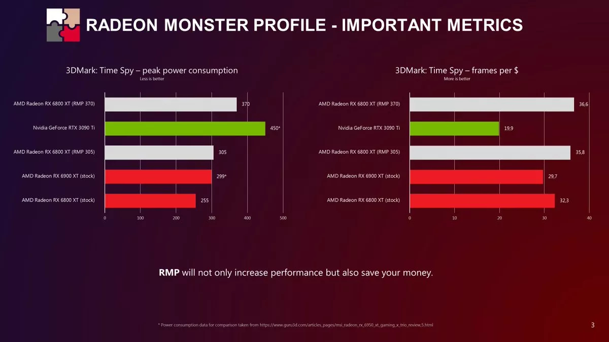 Утилита RMP обещает позволить AMD RX 6800 XT обойти NVIDIA RTX 3090 Ti по производительности