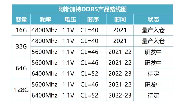 Первые модули DDR5 уже сошли с конвейера, и вот их спецификации
