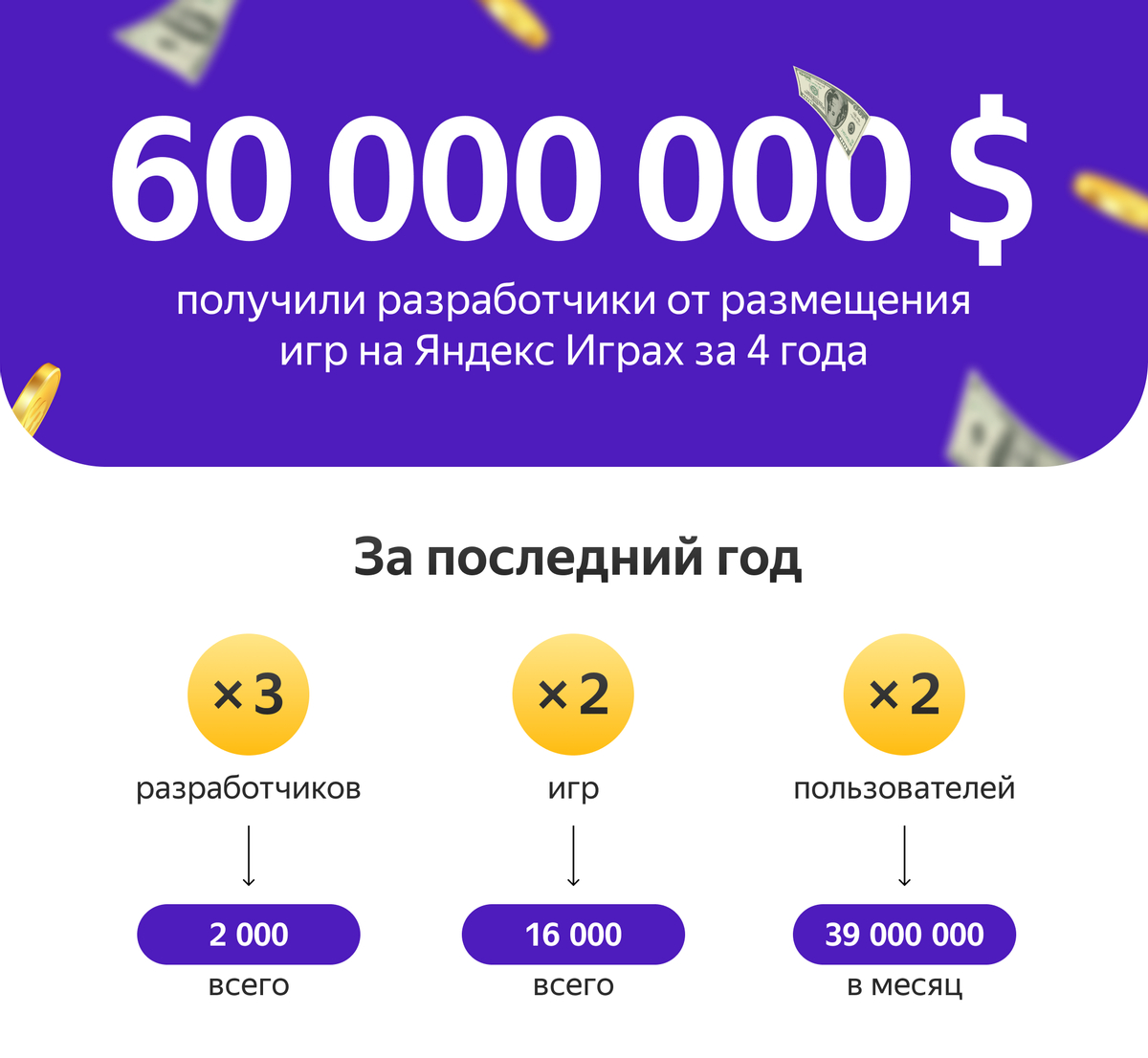 Яндекс Игры подвели итоги 2022 года: рост доходов разработчиков в 2,6 раза