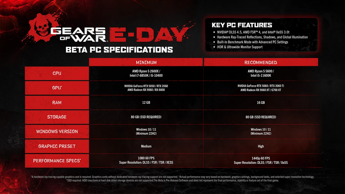 Системные требования Gears of War: E-Day оказались куда демократичнее, чем многие ожидали, а тест стратует 13 августа Системные требования Gears of War: E-Day оказались куда демократичнее, чем многие ожидали, а тест стратует 13 августа