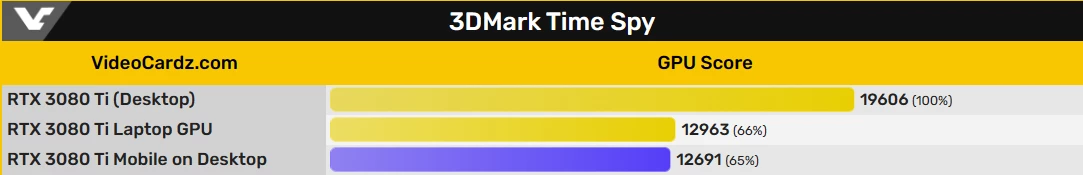 Мобильная RTX 3080 Ti в облике настольной видеокарты протестирована