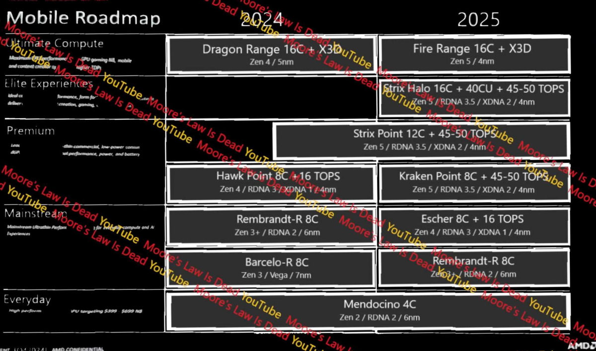 AMD Kraken Point получат 4 ядра Zen 5 и 4 ядра Zen 5c вместе с графикой RDNA 3.5