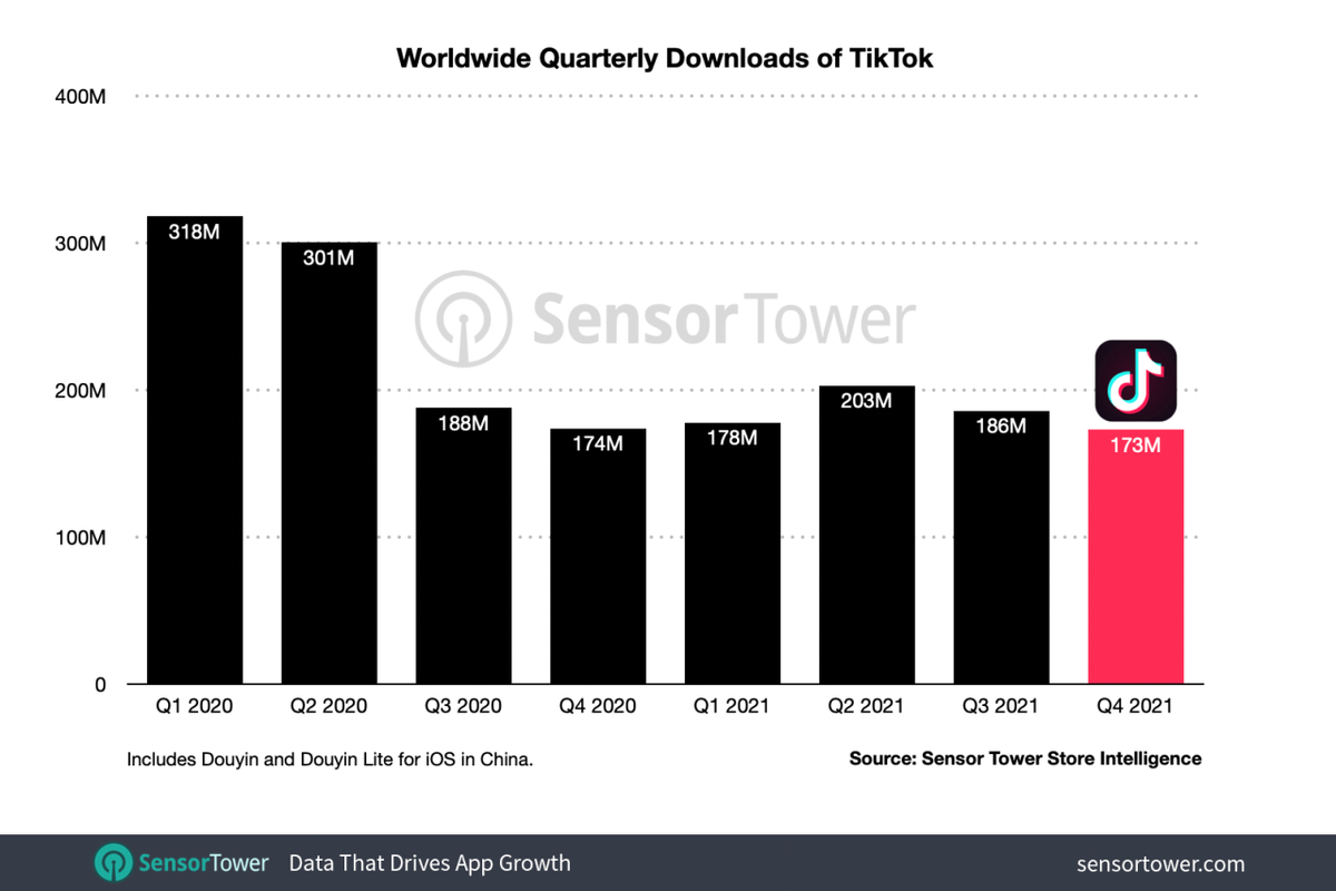 За прошедший 2021 год видеоплатформа TikTok заработала рекордные ,3 миллиарда