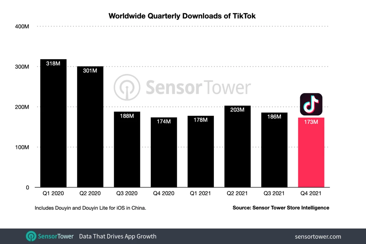 За прошедший 2021 год видеоплатформа TikTok заработала рекордные $2,3 миллиарда