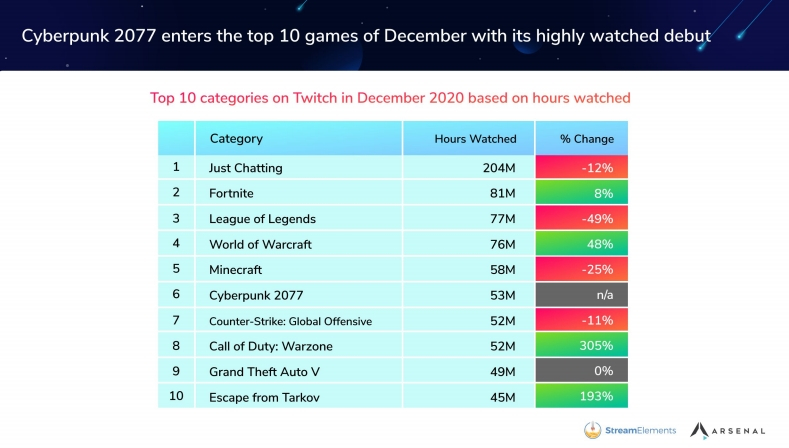 Самые популярные игры для стрима в 2020 году