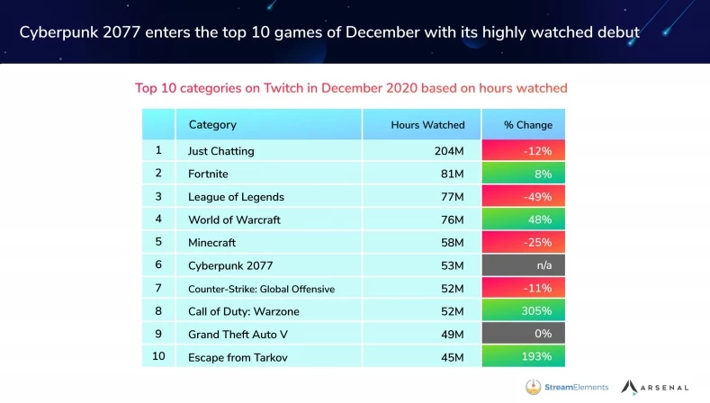 Самые популярные игры для стрима в 2020 году