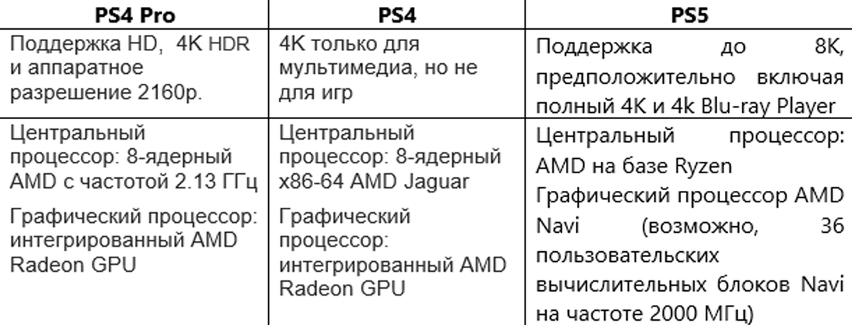 PS4 сейчас VS PS5 потом