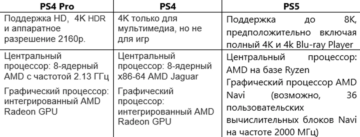 PS4 сейчас VS PS5 потом