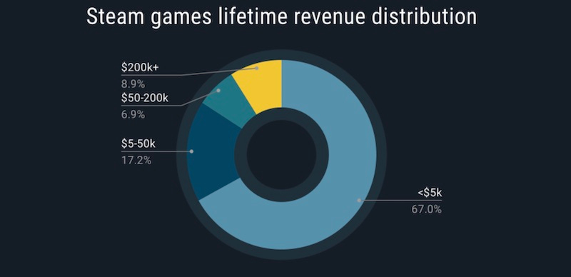 Исследование: лишь 8,9% от всех видеоигр в Steam заработали более 200 000 долларов