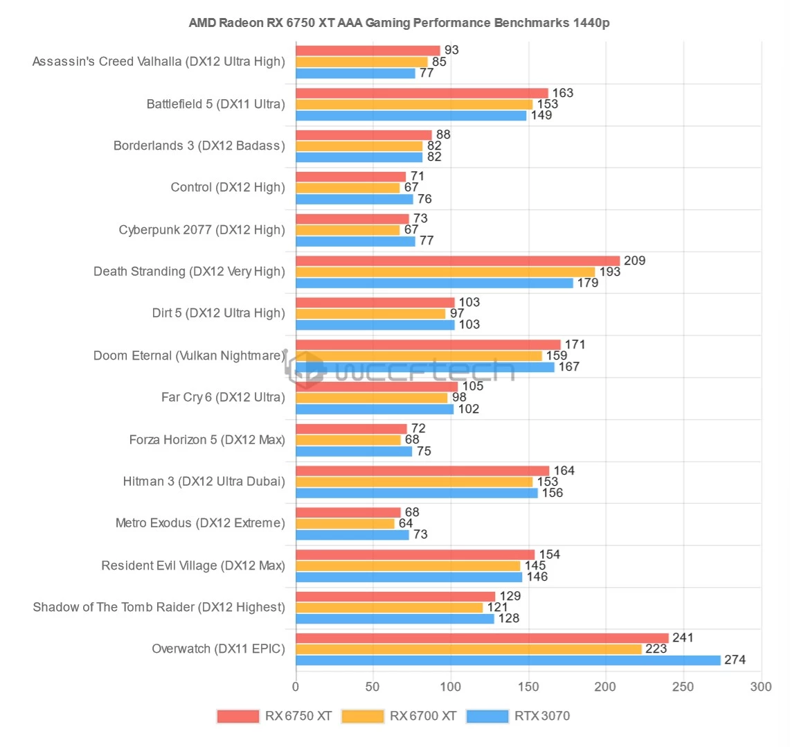 Игровая производительность AMD RX 6950 XT, RX 6750 XT и RX 6650 XT