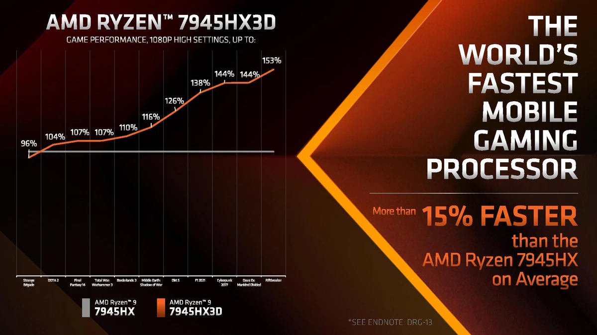 AMD Ryzen 9 7945HX3D официально анонсирован, но пока будет частью лишь одного ноутбука