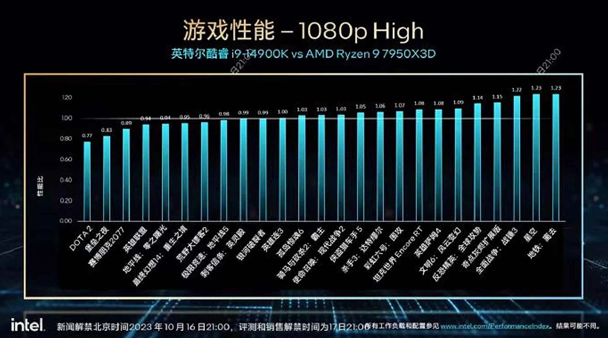 Intel i9-14900K на 2% быстрее AMD R9 7950X3D в играх в тестах Intel