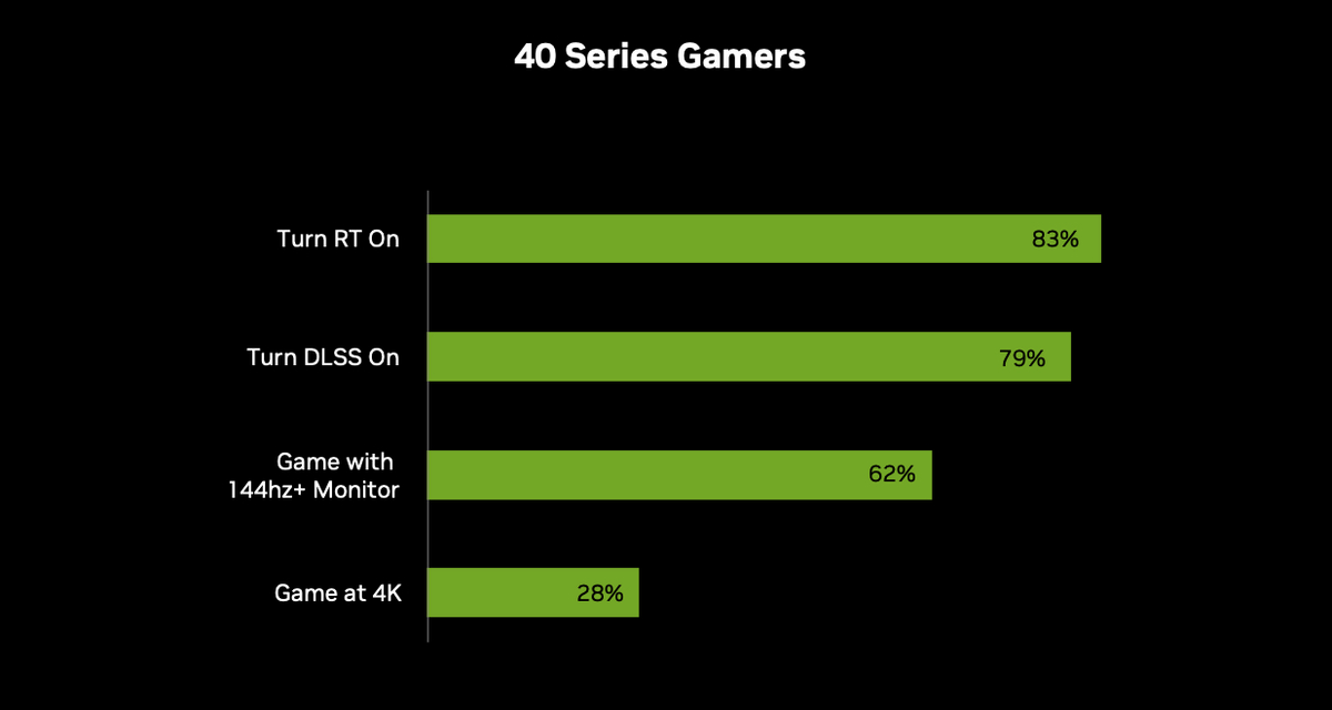 70-80% пользователей NVIDIA RTX включали DLSS в играх
