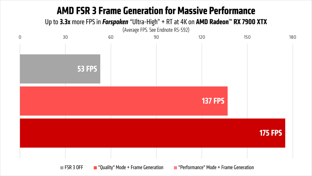 AMD FSR 3 работает на любых видеокартах и первым делом посетит Forspoken и Immortals of Aveum