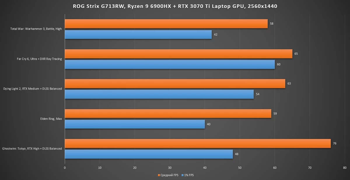 Обзор игрового ноутбука ROG Strix G17 (2022, G713RW)