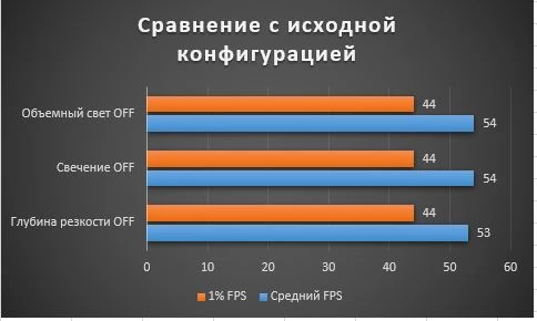 Гайд по графическим настройкам и способы увеличения FPS в Watch Dogs: Legion