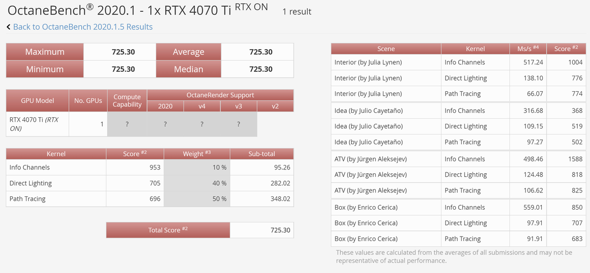NVIDIA RTX 4070 Ti немного быстрее RTX 3090 Ti в OctaneBench