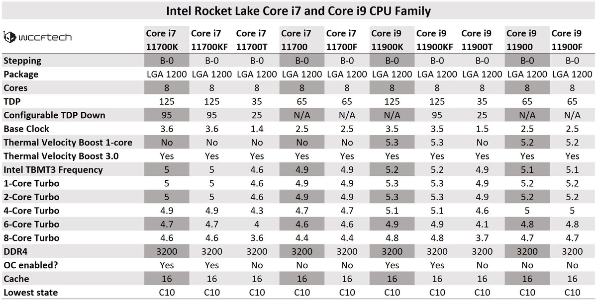 65-ваттные i7-11700 и i5-11400f могут потреблять значительно больше 100 Вт энергии 65-ваттные i7-11700 и i5-11400f могут потреблять значительно больше 100 Вт энергии