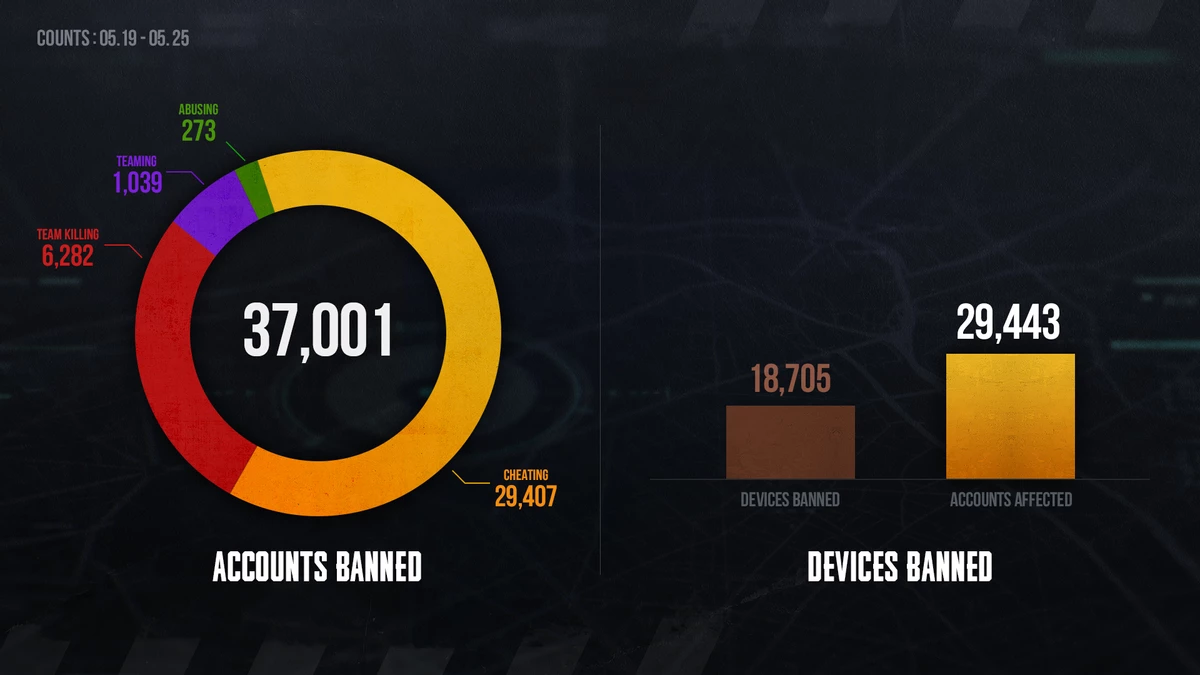 Разработчики PUBG: BATTLEGROUNDS объявили о массовых блокировках читеров Разработчики PUBG: BATTLEGROUNDS объявили о массовых блокировках читеров