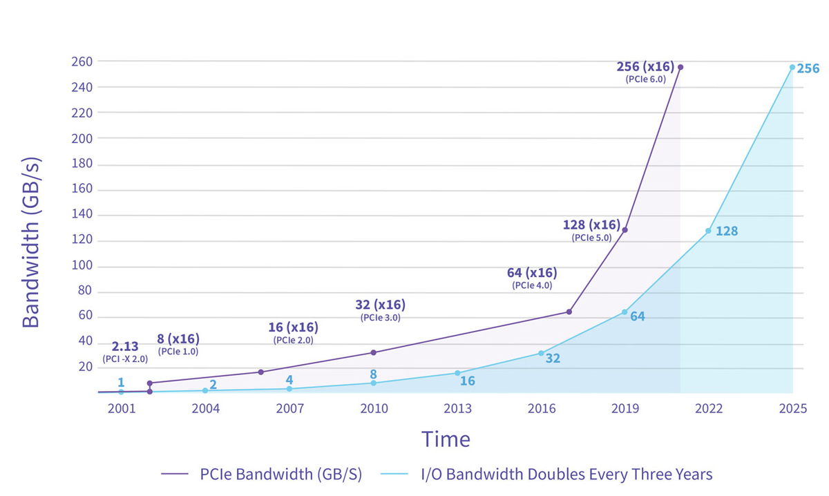 PCIe 6.0 предоставит скорость передачи данных в 64 Гт/с, что вдвое больше, чем у PCIe 5.0