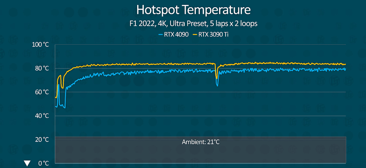 NVIDIA RTX 4090 оказалась до двух c половиной раз быстрее RTX 3090 Ti и значительно холоднее