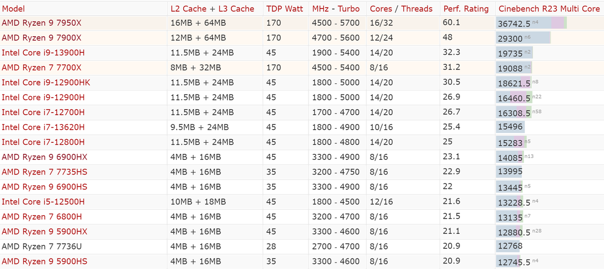 28-ваттный AMD Ryzen 7 7840U оказался быстрее 45-ваттного R9 6900HX
