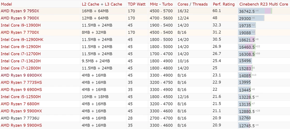 28-ваттный AMD Ryzen 7 7840U оказался быстрее 45-ваттного R9 6900HX