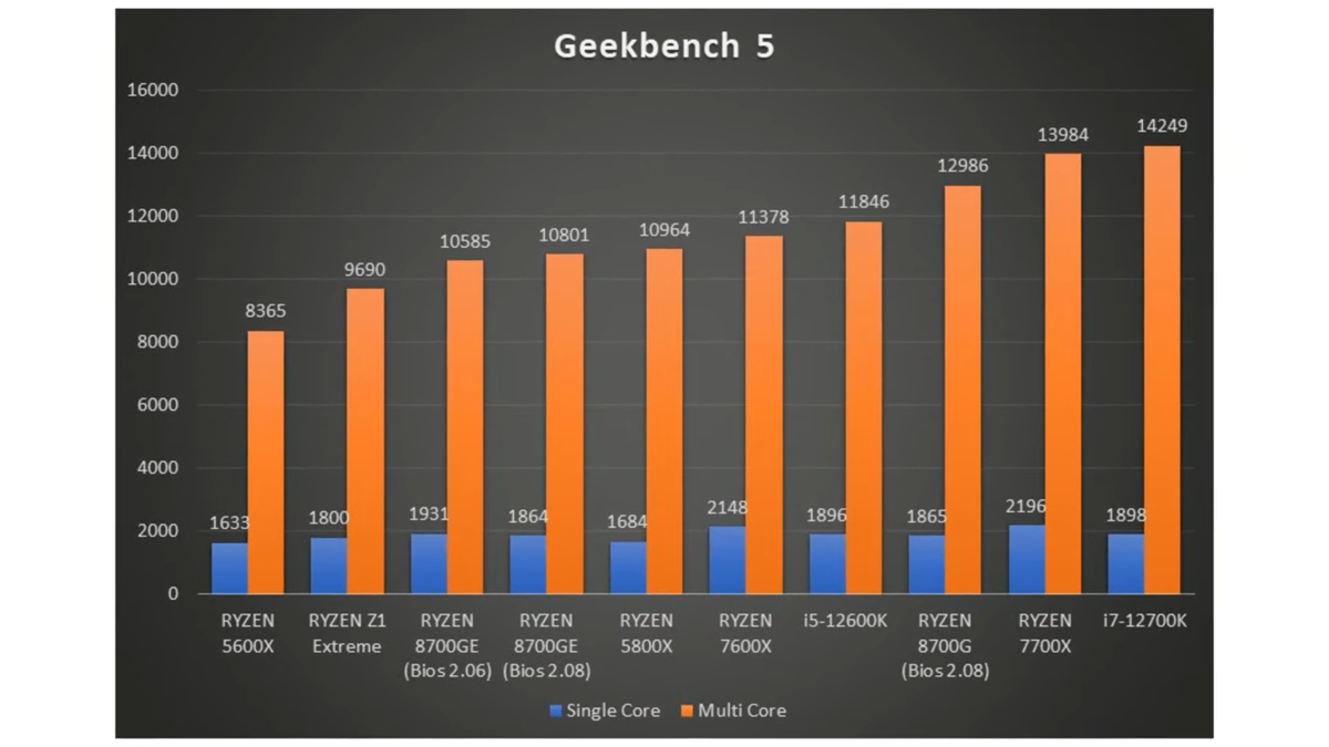 35-ваттный AMD Ryzen 7 8700GE лишь на 23% медленнее 65-ваттного 8700G