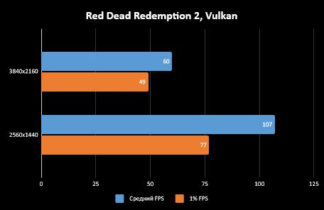 [Обзор] AMD Ryzen 9 5900X - 12-ядерный монстр из “красного” стана