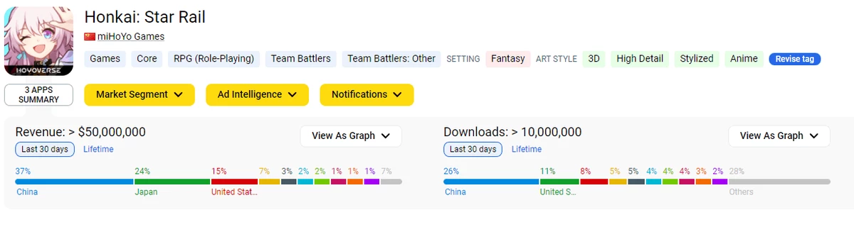 За две недели с даты релиза Honkai: Star Rail заработала уже более 50 миллионов баксов