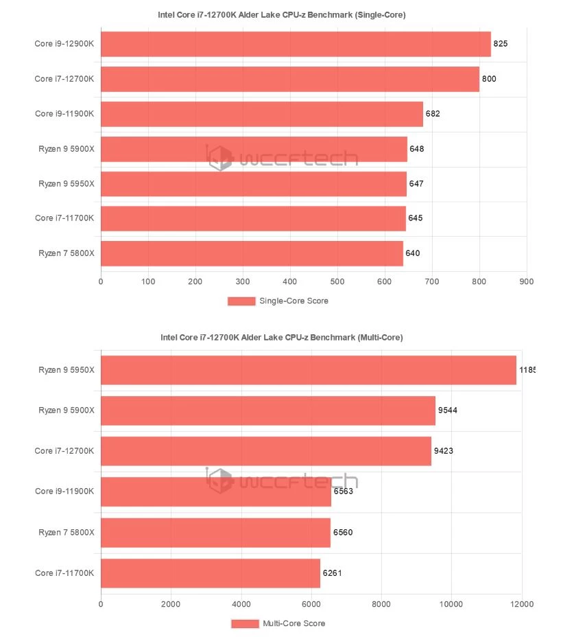 [Утечка] Intel Core i7-12700K на 45% быстрее, чем Intel Core i9-11900K и AMD Ryzen 7 5800X