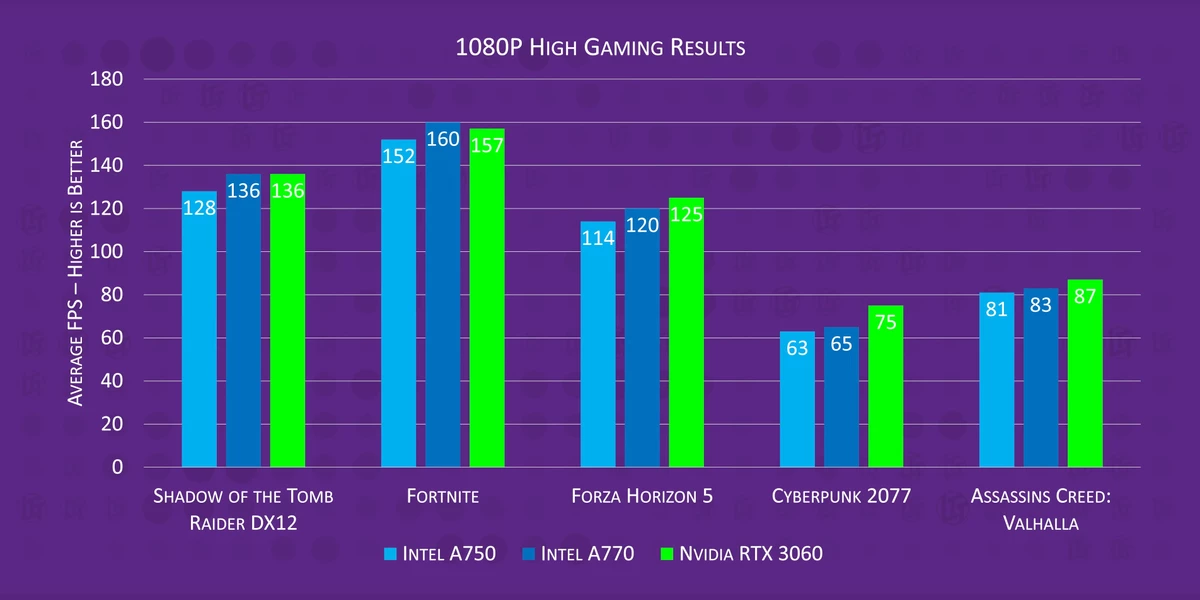 Intel Arc A770 иногда проигрывает NVIDIA GTX 780, но в целом равна RTX 3060