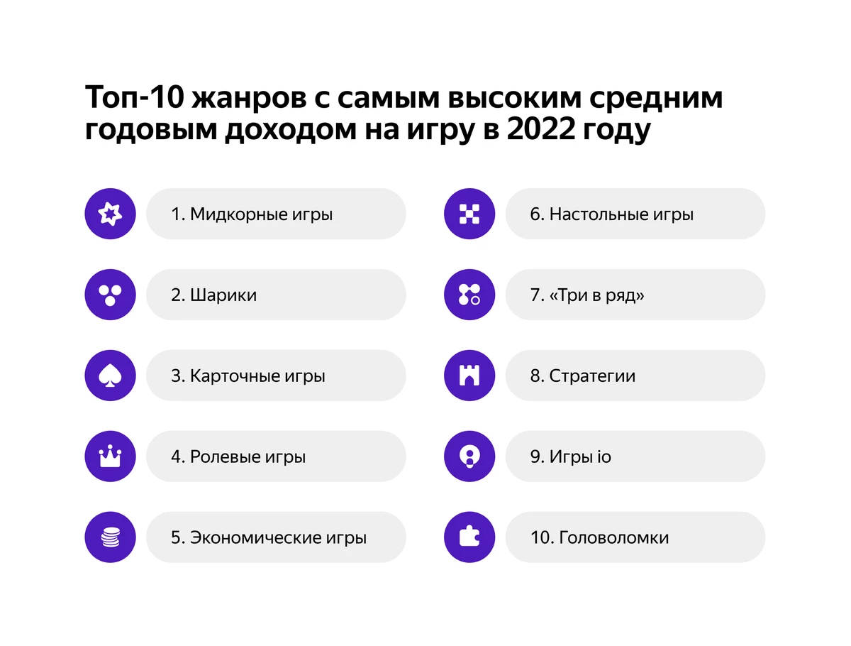 Яндекс Игры подвели итоги 2022 года: рост доходов разработчиков в 2,6 раза