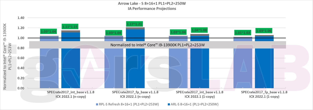 Процессоры Intel 15 поколения до 21% быстрее, чем камни 13 поколения