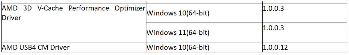 AMD выпустила драйверы чипсета с поддержкой USB4 и оптимизациями для 3D V-Cache